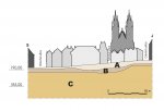 Generální řez Staroměstským náměstí ve směru sever–jih s vyznačením základních archeologických souvrství pod dnešní dlažbou. A – vrstvy 13. až 14. století; B – vrstvy 12. až 1. poloviny 13. století; C – geologický podklad (podle Havrda – Podliska 2015).